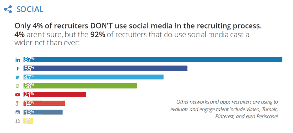 recruiters using social media chart