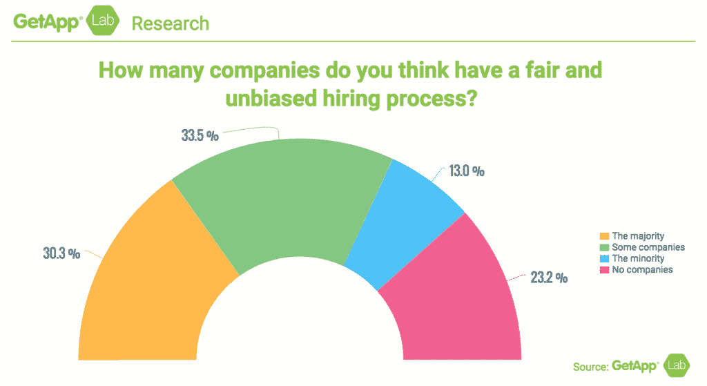 identifying bias before recruiting, companies who have unbiased hiring processes