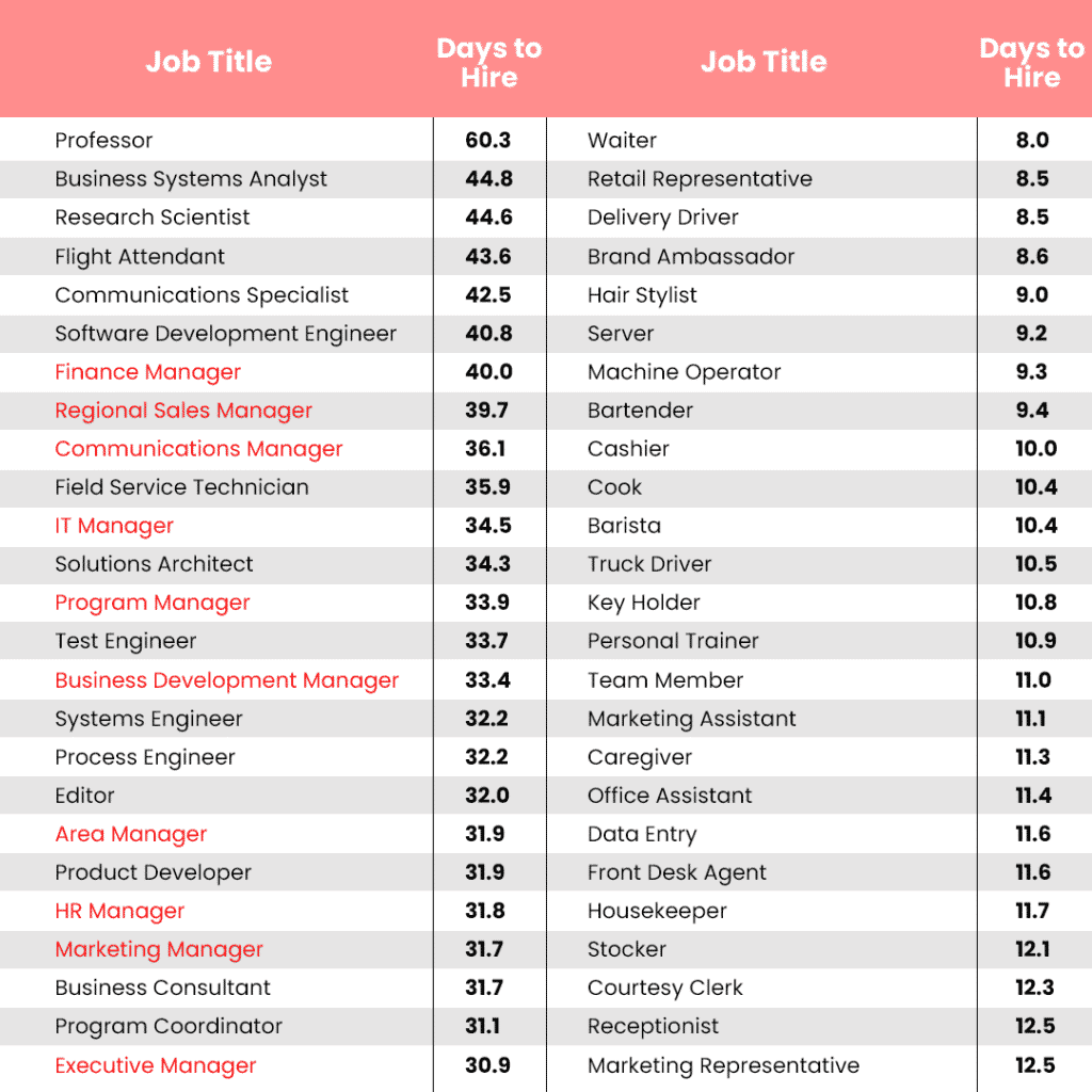 list of jobs duration to hire