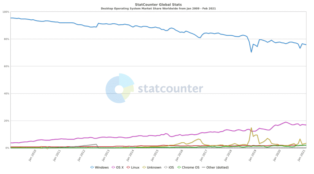 Stat Counter Desktop Operating System Market Share Worldwide Chart from 2009-2021