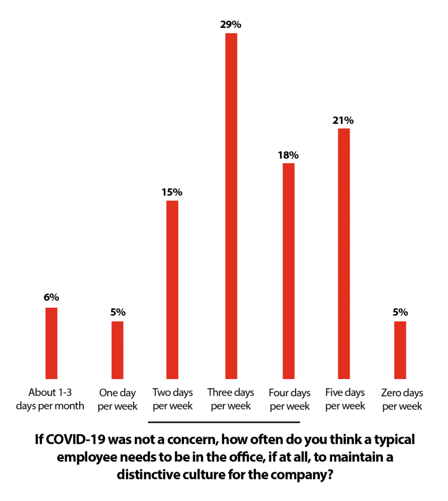 What is a 3-2-2 workweek? If COVID-19 was not a concern how often do you think a typical employee needs to be in the office to maintain a distinctive culture for the company