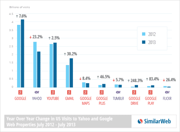 YOYchange Yahoo Google 600x441 1