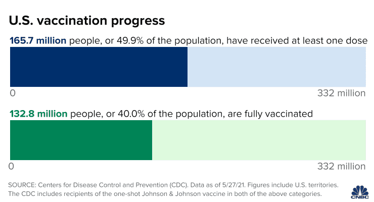 US Vaccination Progress