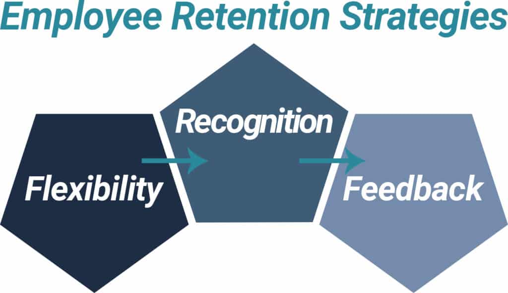 Employee Retention Strategies Chart