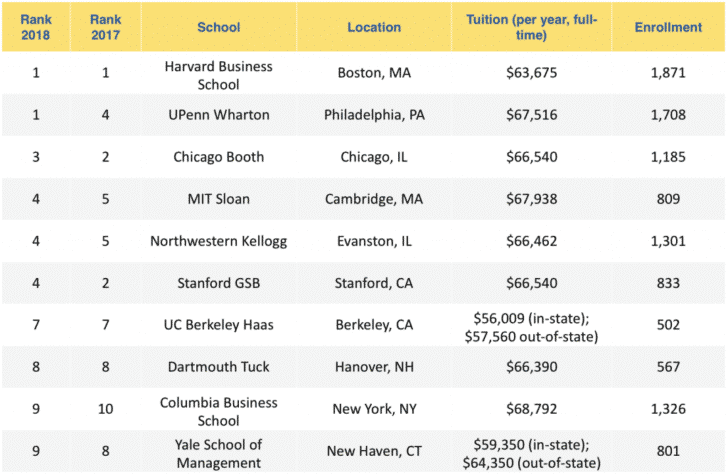 Cost of Top MBA Programs