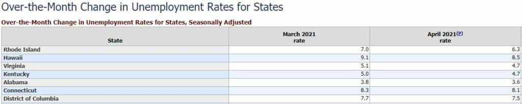 RI Unemployment Rate Decrease