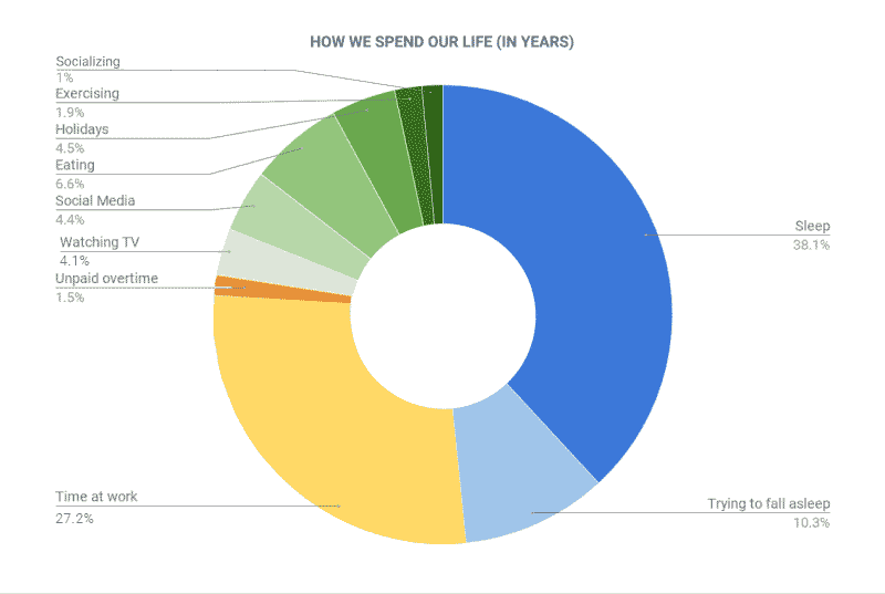 how we spend our life pie chart hours working