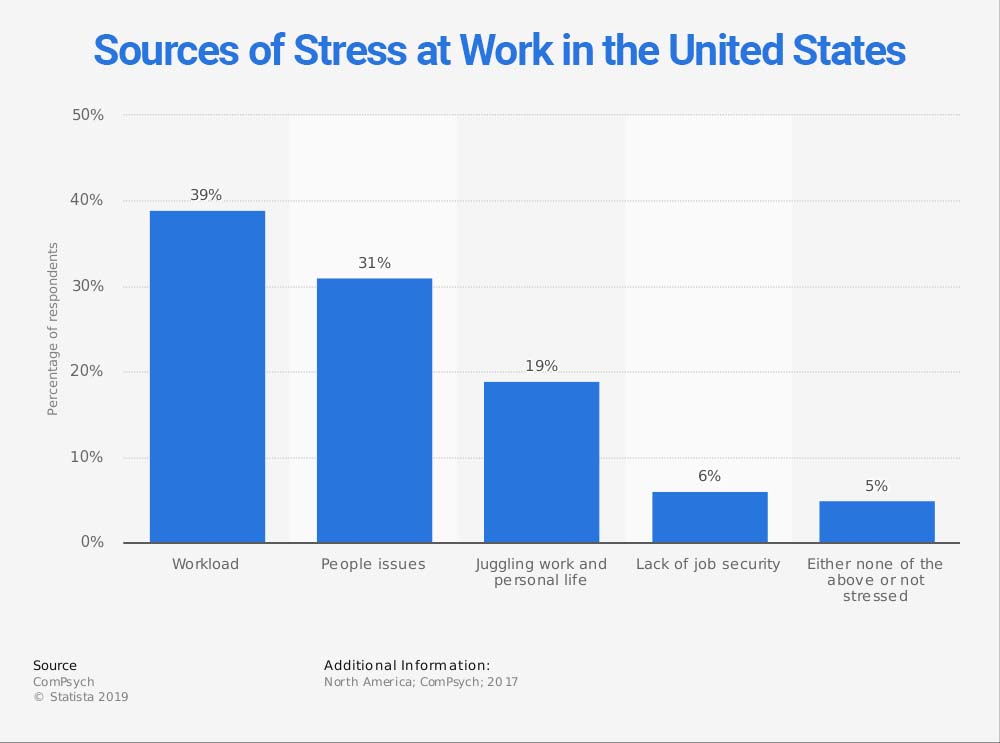 sources of stress at work in the united states