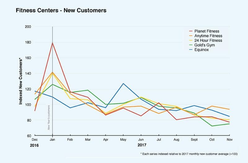 A line graph titled "Fitness Centers - New Customers" compares the number of new customers at five gym brands: Planet Fitness, Anytime Fitness, 24 Hour Fitness, Gold’s Gym, and Equinox. The vertical axis represents indexed new customers, with 100 as the 2017 monthly average, while the horizontal axis spans from December 2016 to November 2017. All gyms show a sharp increase in January, peaking due to New Year's resolutions, followed by a gradual decline and fluctuations throughout the year. Planet Fitness exhibits the highest January spike.