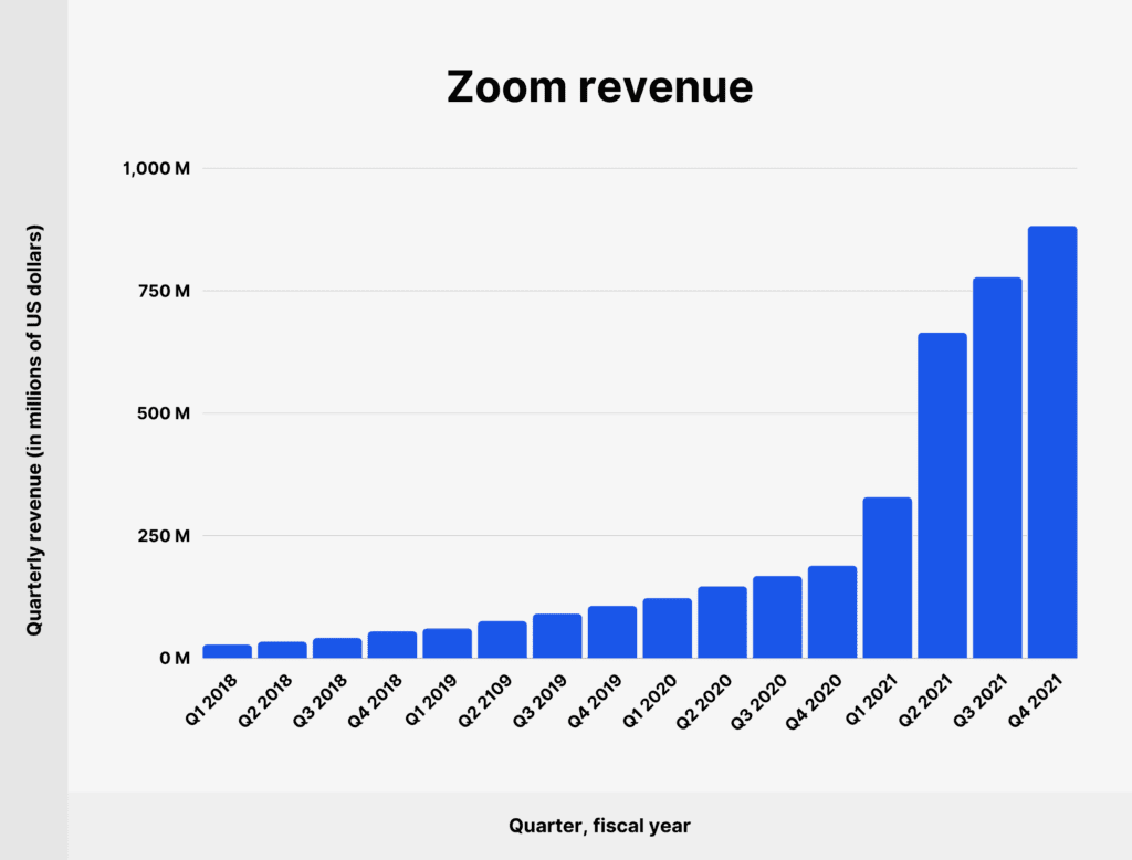 zoom revenue