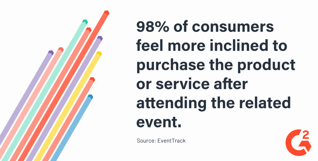 98 of consumers feel more inclined to purchase the product or service after attending the related event.