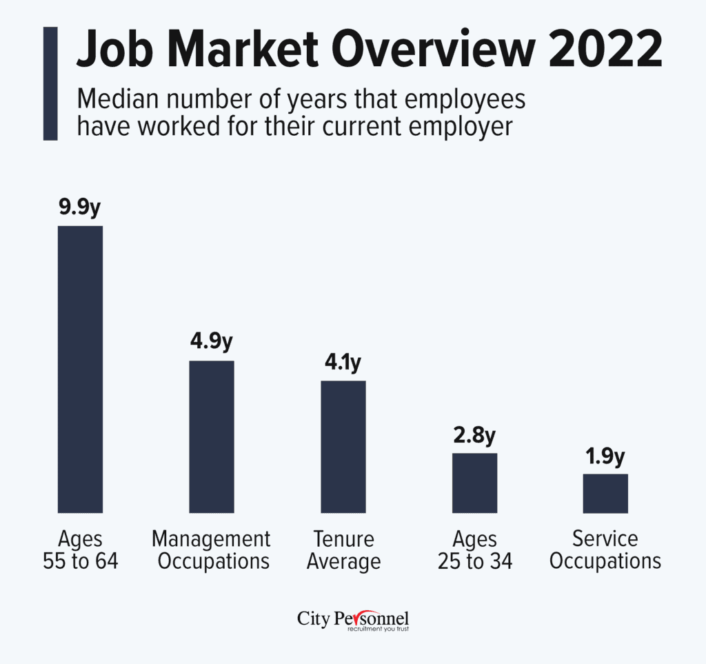 Job Market Overview 2022