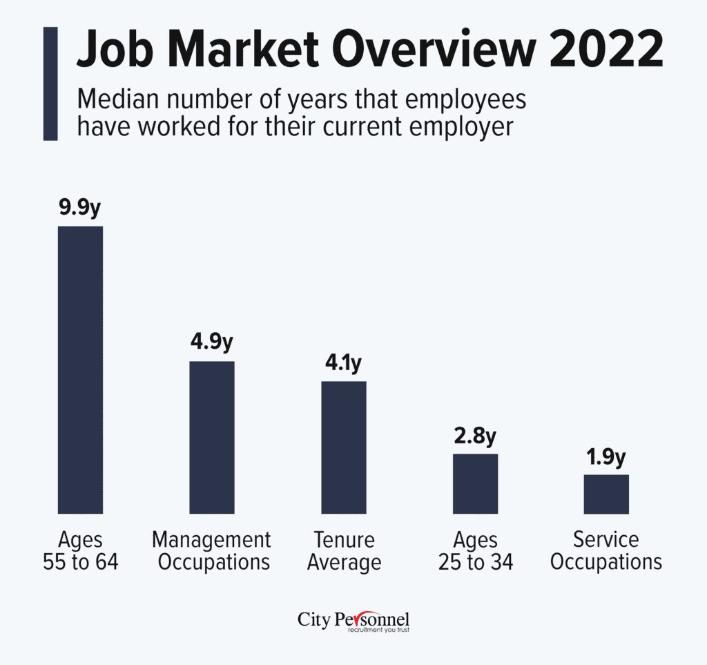 A bar chart titled "Job Market Overview 2022" illustrates the median number of years employees have worked for their current employer across different demographics. The data shows: Ages 55 to 64: 9.9 years Management Occupations: 4.9 years Overall Tenure Average: 4.1 years Ages 25 to 34: 2.8 years Service Occupations: 1.9 years The City Personnel logo is at the bottom, indicating the source of the infographic. The design uses a minimalistic black-and-white theme with bold text for clarity.