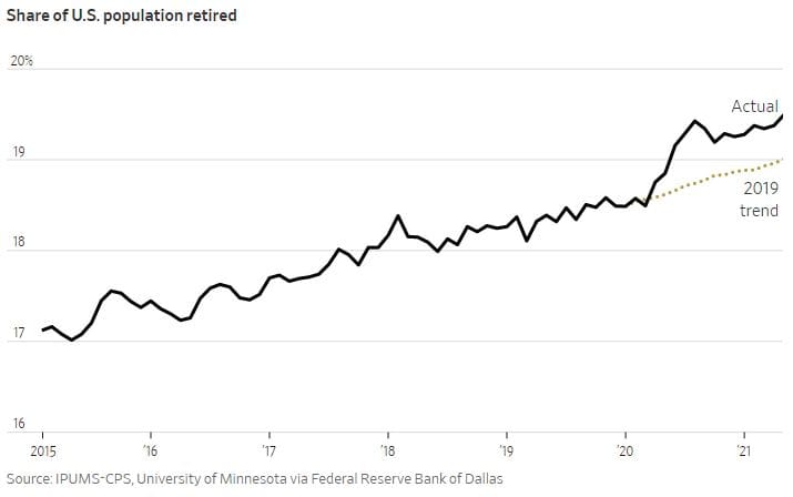 share of us population that retired