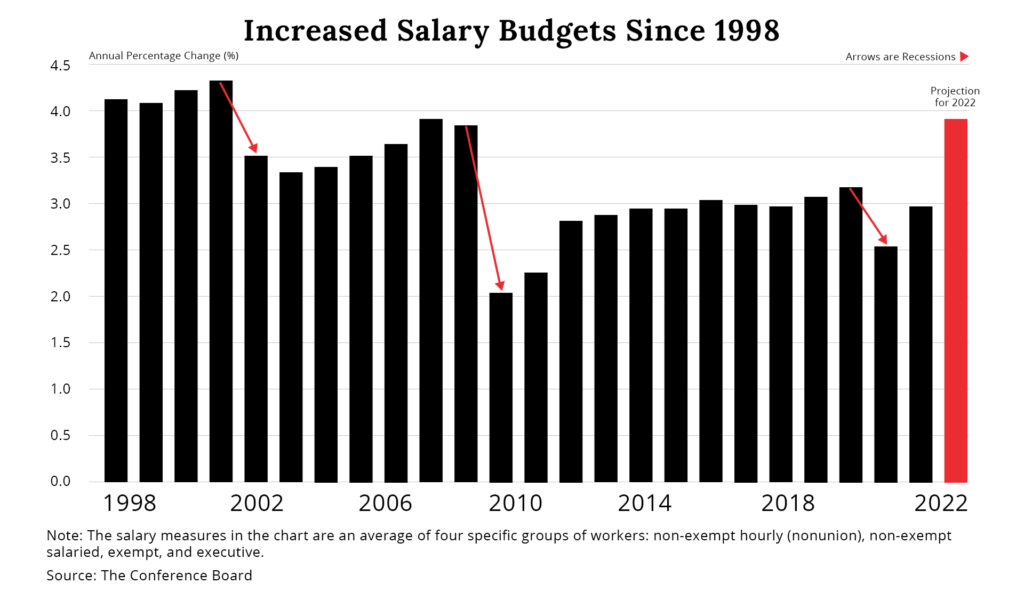 increased salaries since 1998
