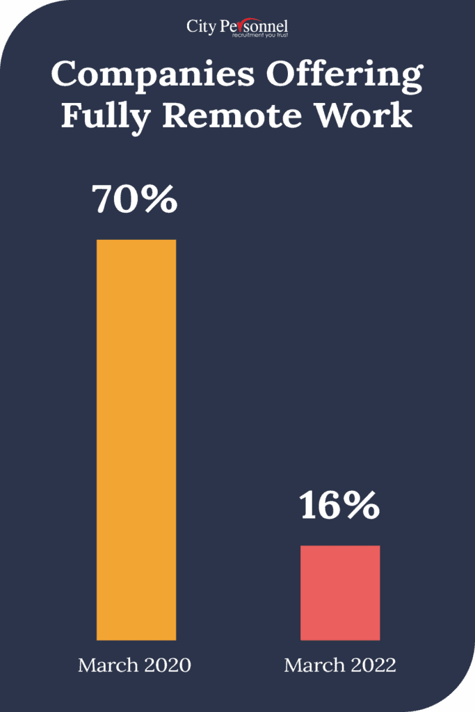 companies offering fully remote work decrease