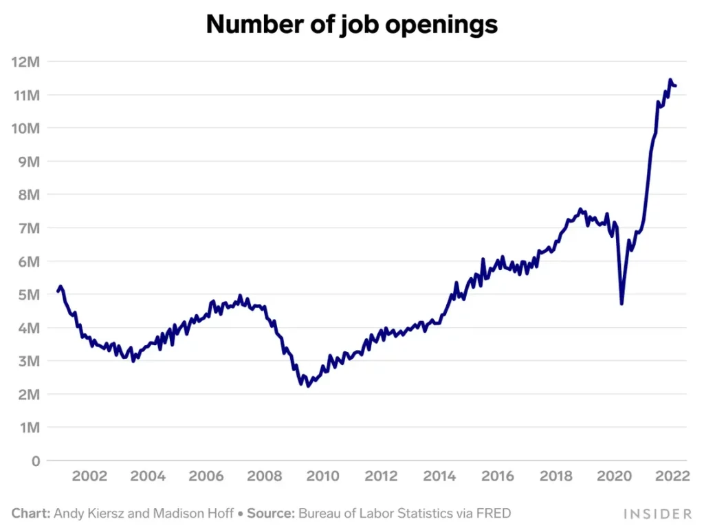 Job Openings Remain High in February, at 11.3 Million