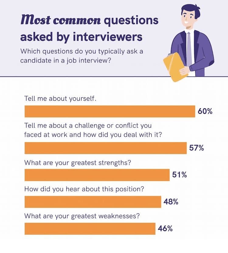 Most common questions asked by interviewers