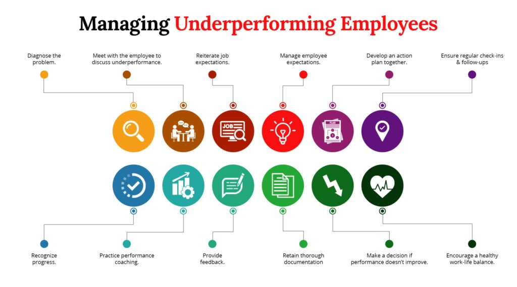 Managing Underperforming Employees