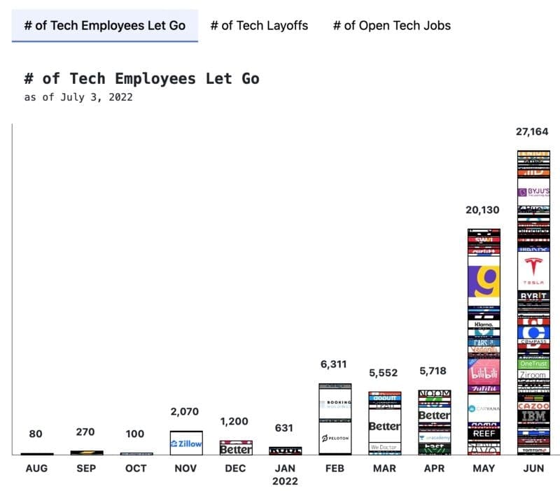 A bar chart showing the number of tech employees laid off from August 2021 to June 2022, with a sharp increase in May and June. Company logos are stacked on each bar, indicating which firms contributed to the layoffs. June has the highest number at 27,164, followed by May at 20,130.