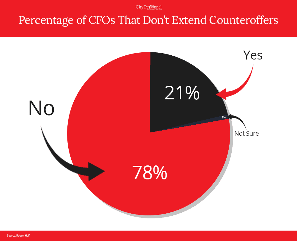 Percentage Of Cfos That Dont Extend Counteroffers