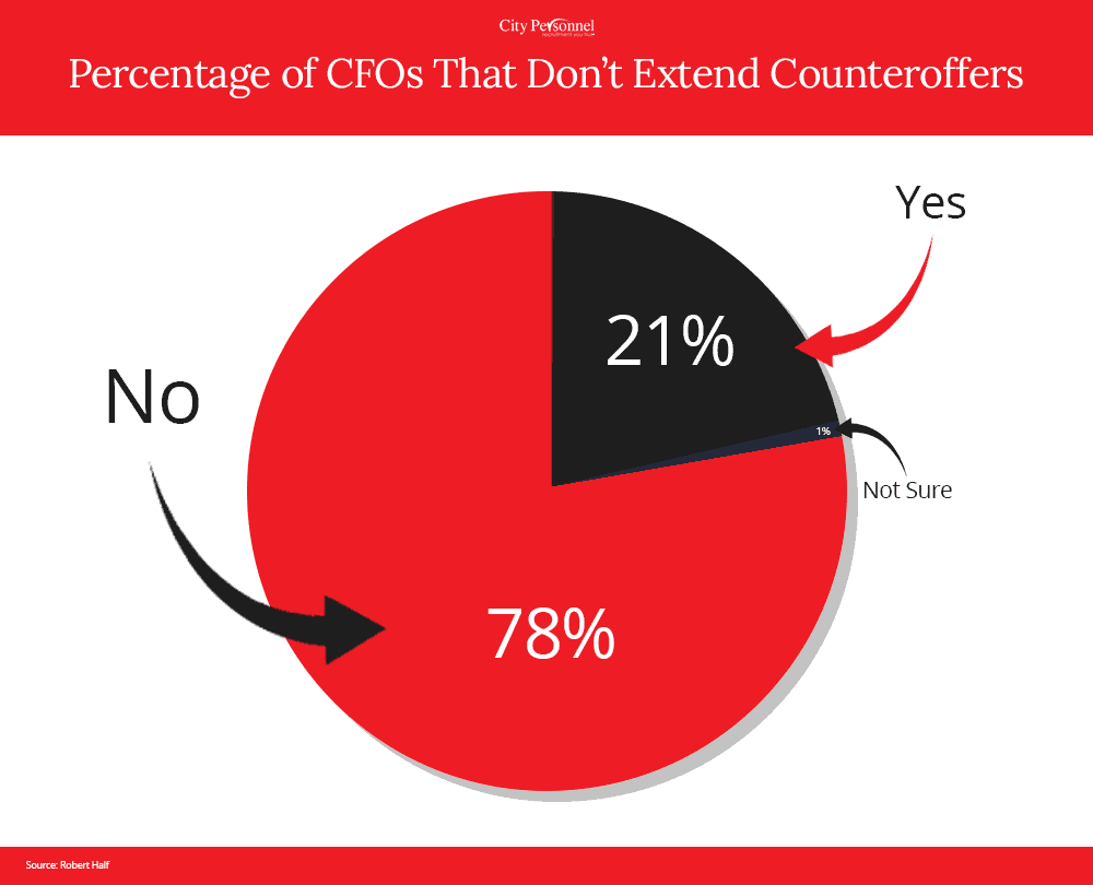 Percentage of CFOs That Dont Extend Counteroffers