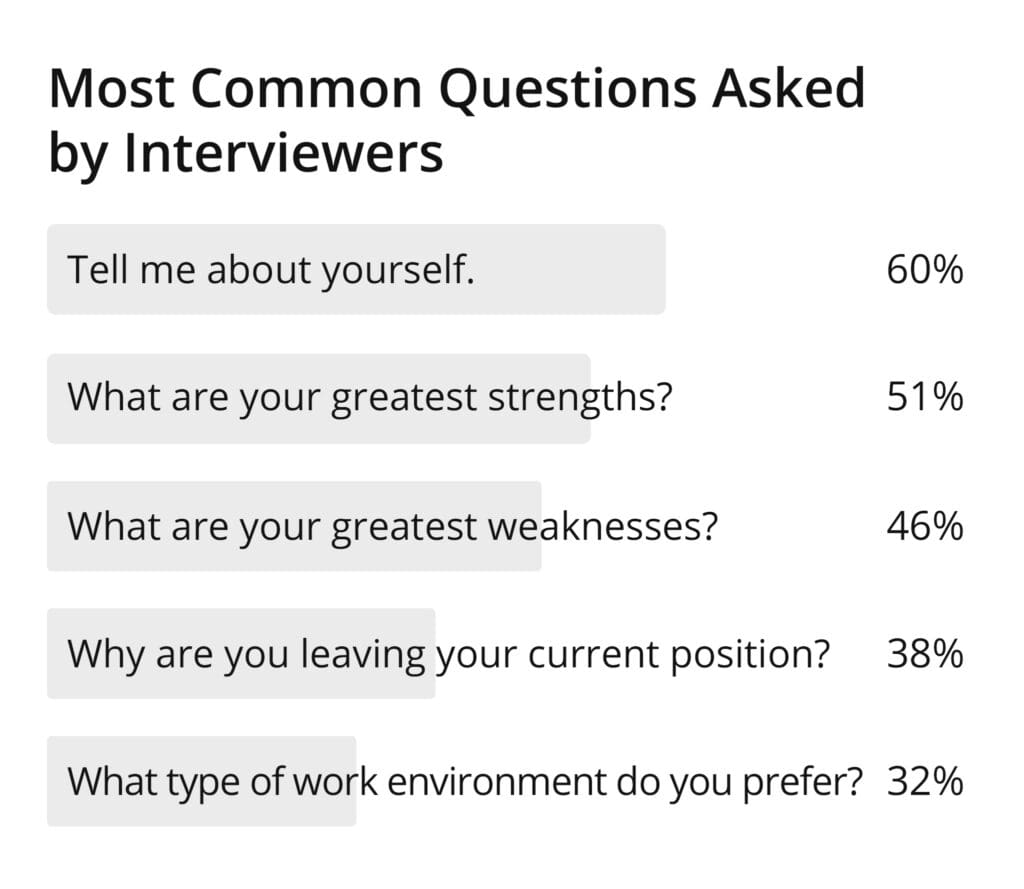 most common questions asked by interviewers