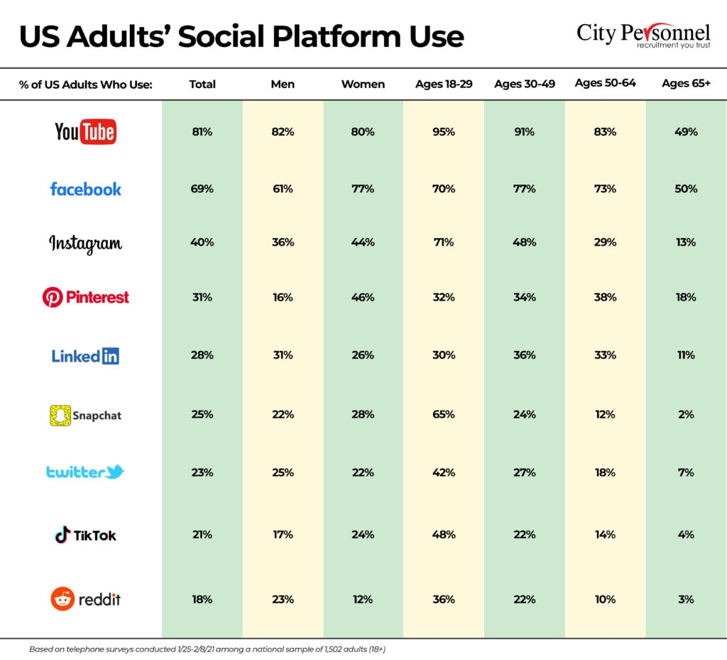 Us Adults On Social Media Platforms