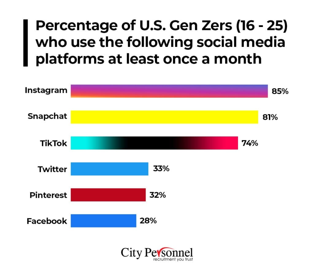 US Gen Z