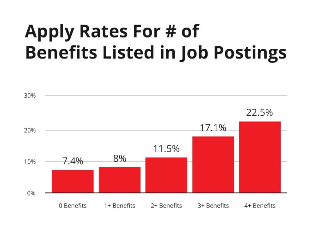 apply rates