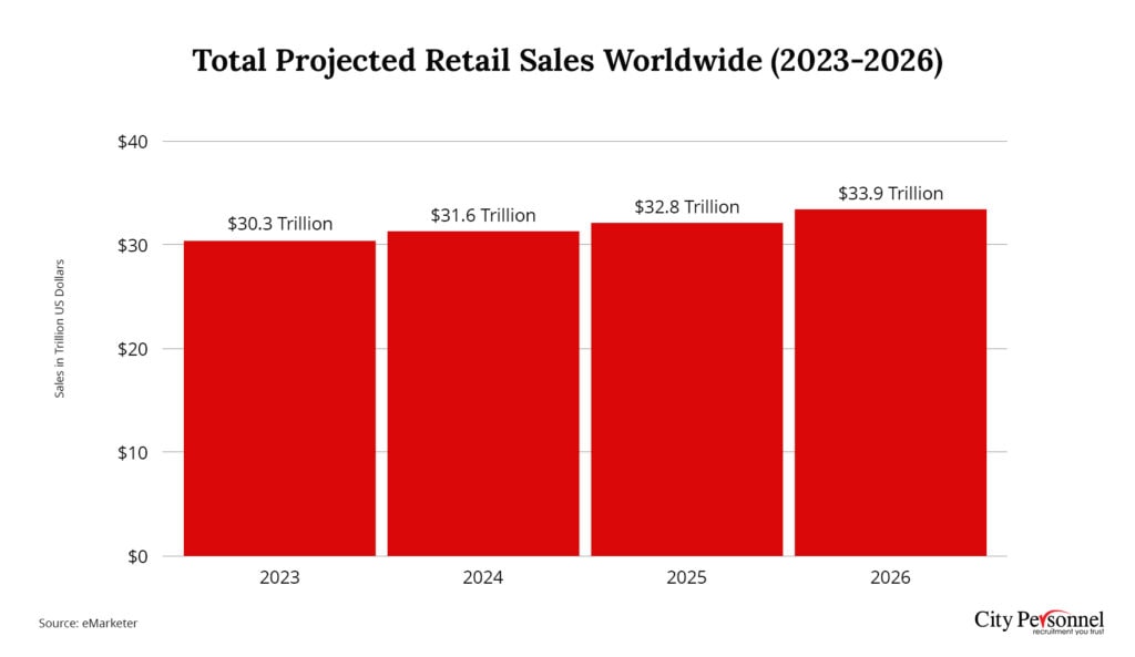 Projected Retail Sales Worldwide