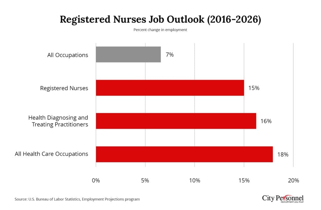 Registered Nurses Job Outlook