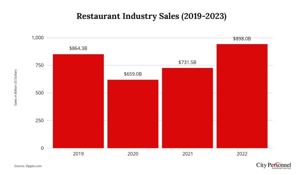 Restaurant Industry Sales