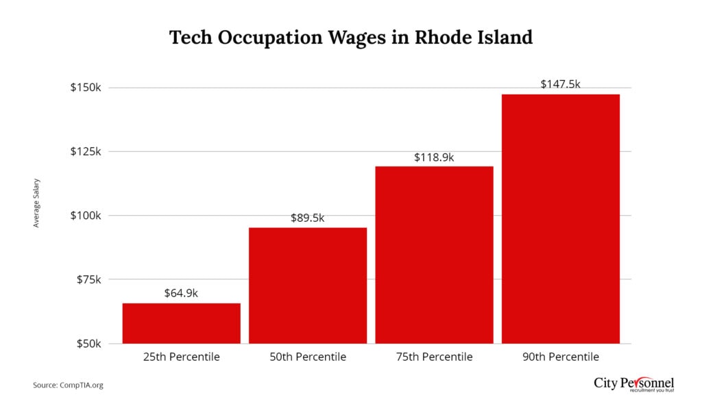 Tech Occupation Wages in Rhode Island