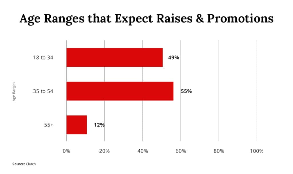 Age Ranged that expect raises and promotions