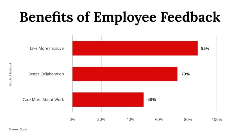 Benefits of Employee Feedback