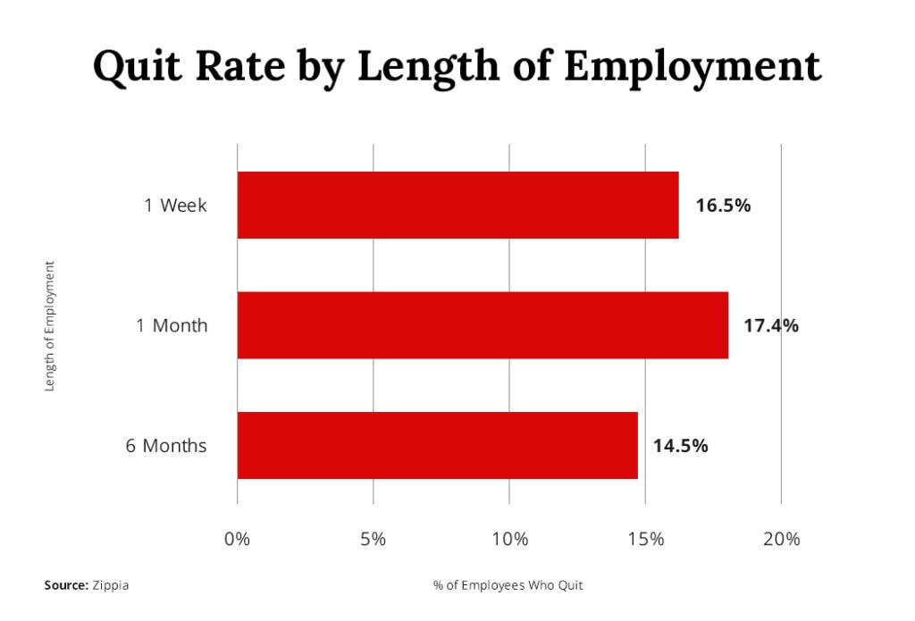 Quit Rate By Length Of Employment