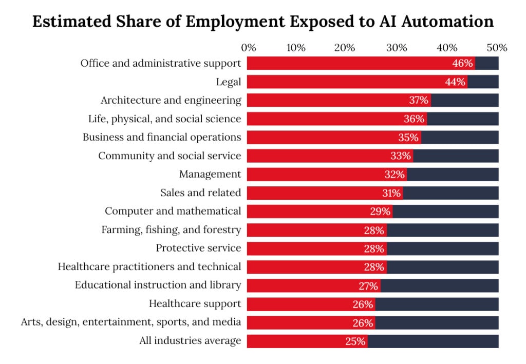 Ranking Industries by Their Potential for AI Automation