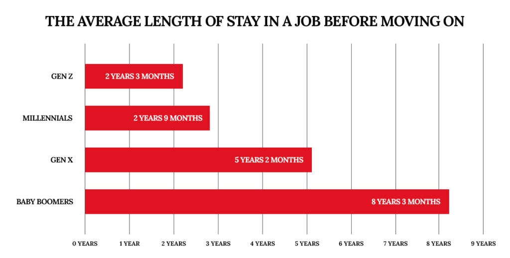 The average length of stay in a job before moving on