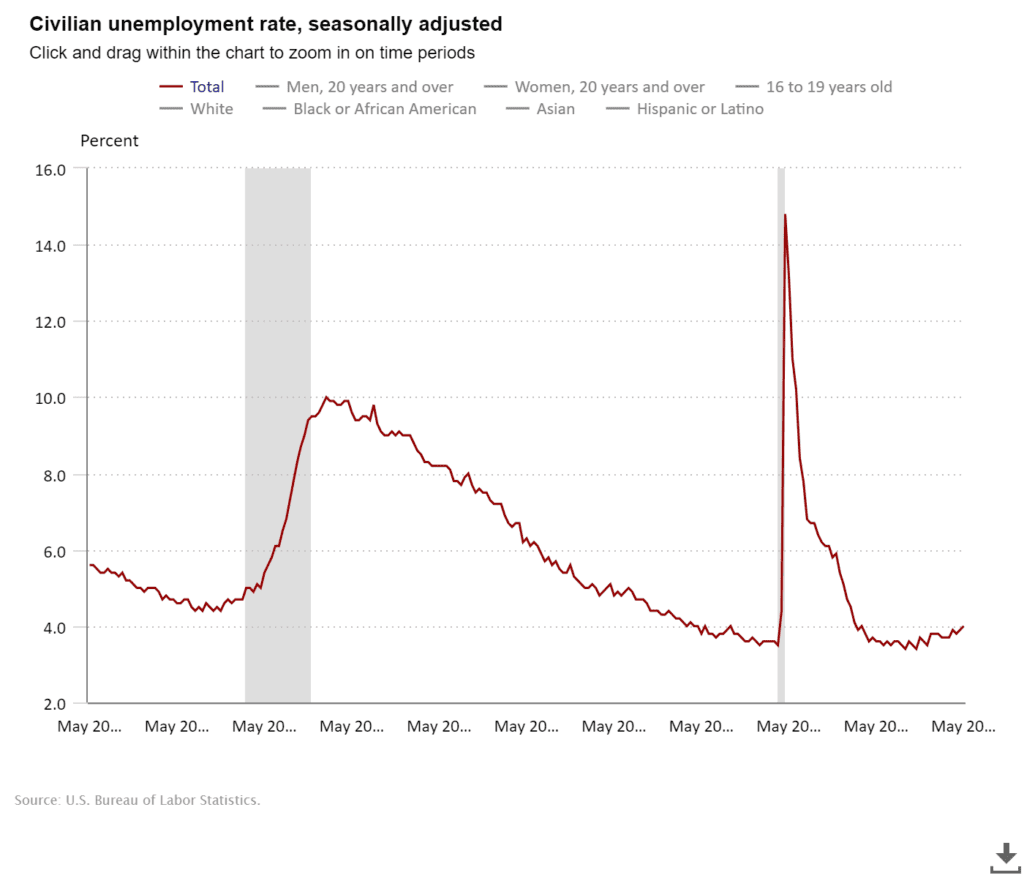 civilian unemployment ra