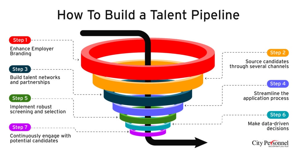 A funnel diagram titled "How to Build a Talent Pipeline" illustrating a step-by-step recruitment process. The funnel consists of seven color-coded sections, each representing a step in the process: Step 1 (Red): Enhance Employer Branding Step 2 (Orange): Source candidates through several channels Step 3 (Dark Blue): Build talent networks and partnerships Step 4 (Purple): Streamline the application process Step 5 (Green): Implement robust screening and selection Step 6 (Light Blue): Make data-driven decisions Step 7 (Pink): Continuously engage with potential candidates A black pipeline arrow runs through the funnel, indicating the flow of candidates from branding to continuous engagement. The City Personnel logo is positioned at the bottom right corner, reinforcing its staffing expertise.