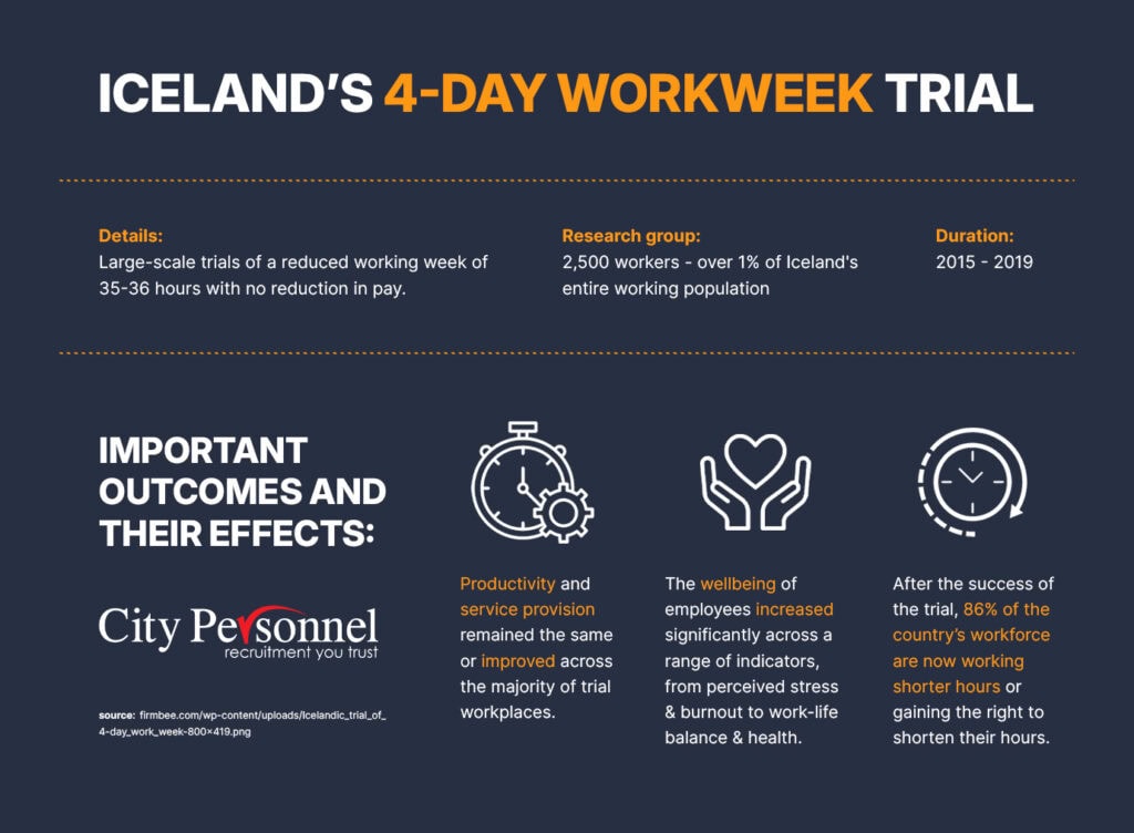 Iceland’s 4-day workweek trial infographic with a dark blue background and white, orange, and gray text. The infographic summarizes a large-scale study (2015–2019) that tested a reduced workweek of 35–36 hours with no pay cut, involving 2,500 workers (over 1% of Iceland’s workforce). Key findings include: productivity and service provision remained the same or improved, employee well-being increased significantly, and after the trial, 86% of Iceland's workforce either worked shorter hours or gained the right to do so. The infographic includes three icons: a stopwatch for productivity, hands holding a heart for well-being, and a clock for working hours. 'City Personnel' branding is at the bottom.