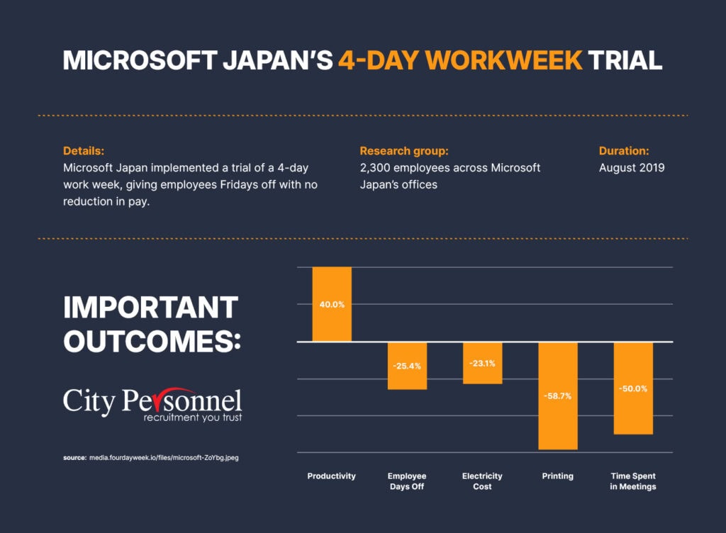 Microsoft Japans 4 day workweek trial