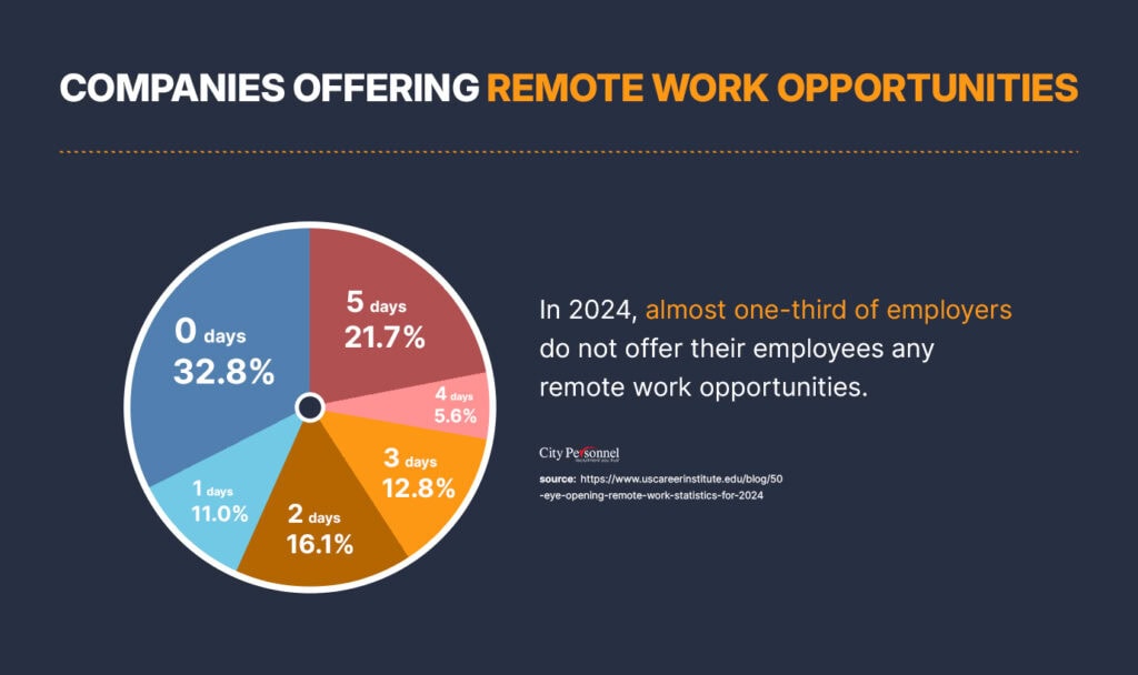 Companies offering Remote Work Opportunities