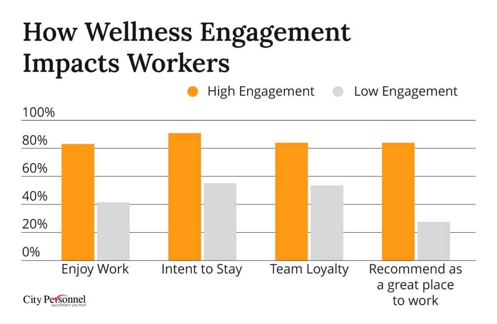 How Wellness Engagement Impacts Workers