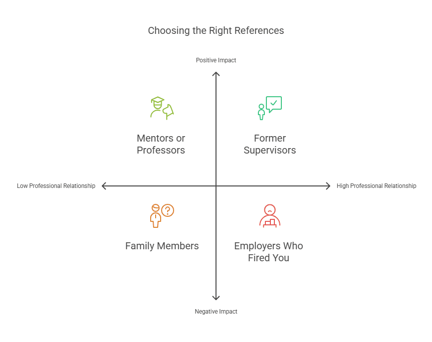 A quadrant chart titled 'Choosing the Right References.' The vertical axis represents impact, ranging from 'Negative Impact' at the bottom to 'Positive Impact' at the top. The horizontal axis represents the level of professional relationship, from 'Low Professional Relationship' on the left to 'High Professional Relationship' on the right. The top-left quadrant (positive impact, low professional relationship) includes 'Mentors or Professors' with an icon of a graduate cap. The top-right quadrant (positive impact, high professional relationship) includes 'Former Supervisors' with an icon of a person and a checkmark. The bottom-left quadrant (negative impact, low professional relationship) includes 'Family Members' with an icon of a person and a question mark. The bottom-right quadrant (negative impact, high professional relationship) includes 'Employers Who Fired You' with an icon of a person and a warning symbol.