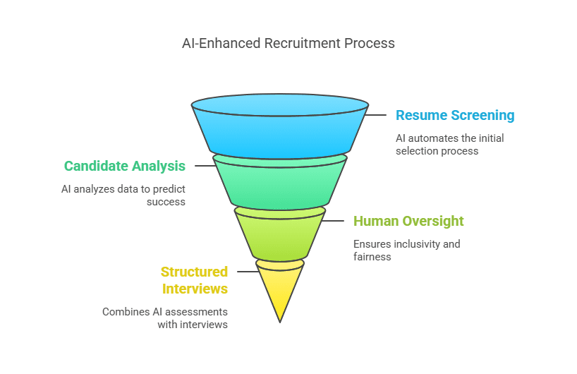 Funnel diagram illustrating the AI-enhanced recruitment process. The funnel has four sections: "Resume Screening" (blue, AI automates the initial selection process), "Candidate Analysis" (green, AI analyzes data to predict success), "Human Oversight" (yellow-green, ensures inclusivity and fairness), and "Structured Interviews" (yellow, combines AI assessments with interviews). Each section is labeled with corresponding descriptions.