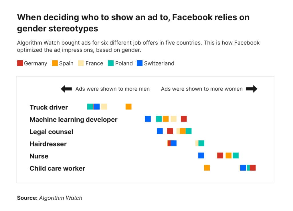 Facebook Relies on Gender Stereotypes